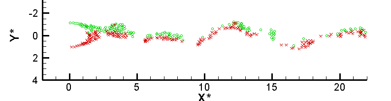 Figura E.8 Distribuição de vórtices do cilindro oscilatório U R =7.0 e DC=0.035. Figura E.9 Distribuição de vórtices do cilindro oscilatório U R =8.0 e DC=0.035. Figura E.10 Distribuição de vórtices do cilindro oscilatório U R =9.