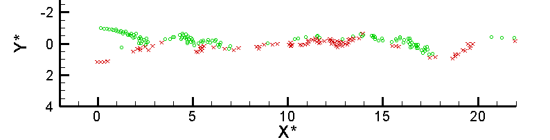 Figura E.1 Distribuição de vórtices do cilindro oscilatório U R =11.0 e DC=0.04.