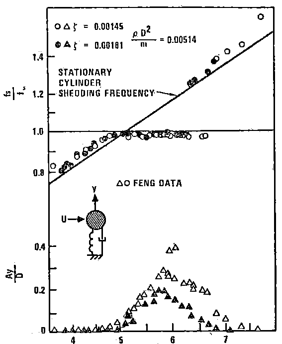 Figura 1.9 Resultados experimentais de VIV num cilindro circular (Feng [6] apud Blevins [73]).