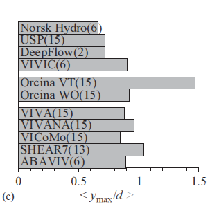 utiliados em pesquisas e projetos de engenharia. Nestes modelos incluem-se os apresentados por Orcina no programa Orcaflex. A conclusão de Chaplin et al.