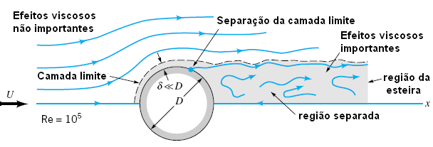 Como exemplo, na Figura 3. mostra-se um cilindro dentro de um escoamento uniforme com Re=10 5, este número de Reynolds foi escolhido por caracteriar-se para onas do escoamento melhor definidas.