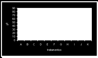 Houve efeito de dose para o fungicida Garant, sendo que a dose de 2,2 kg/ha mostrou melhor desempenho que a de 2,0 kg.