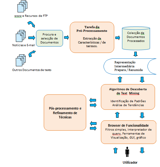 Um sistema de Text Mining pela natureza dos resultados que apresenta (padrões, conexões e tendências) tem que ser dinâmico, pois deve ter uma interface que recebe uma colecção de documentos através