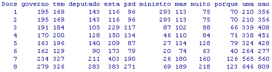 Para o algoritmo KnnFlex considerou-se que o corpus de treino tem o papel de treinar o sistema e o de teste de classificar de acordo com os dados treinados.