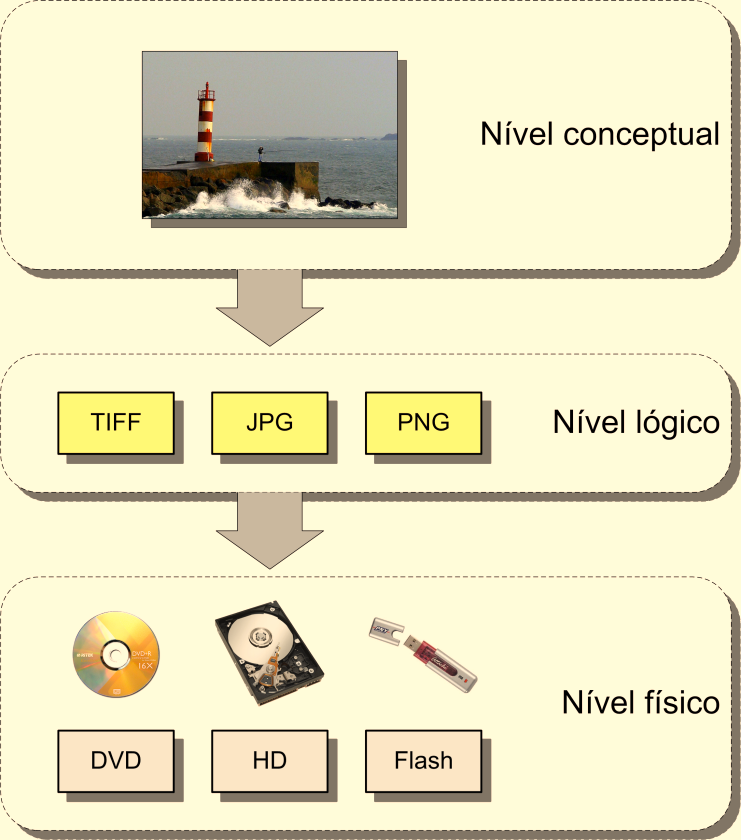 permite elevar um objecto digital desde o seu nível físico até ao nível conceptual for rompida, a comunicação deixa de ser possível e o objecto perder-se-á para sempre [8, 9].