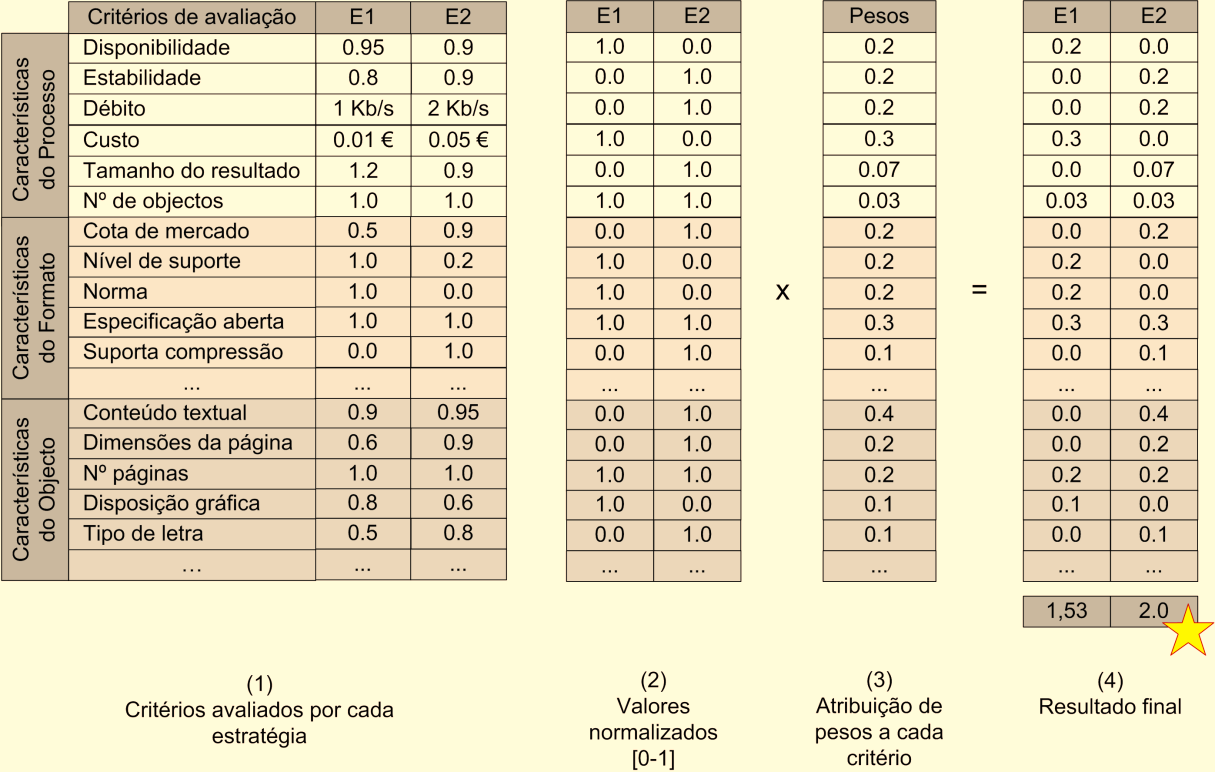 intervenção será então avaliado à luz de cada um dos critérios que constam da árvore-objectivo (Fig. 14 1); 5. No quinto passo, os resultados das avaliações são normalizados, i.e. transformados em unidades numéricas comparáveis (Fig.