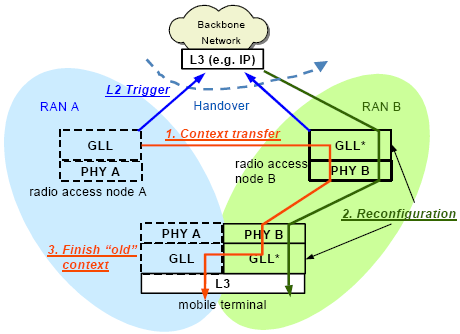 A Figura 2 ilustra um cenário de mobilidade entre duas redes de acesso via rádio (Radio Access Network RAN) A e B, cada uma com pontos de acesso com suporte a GLL, e um MN multimodo também com