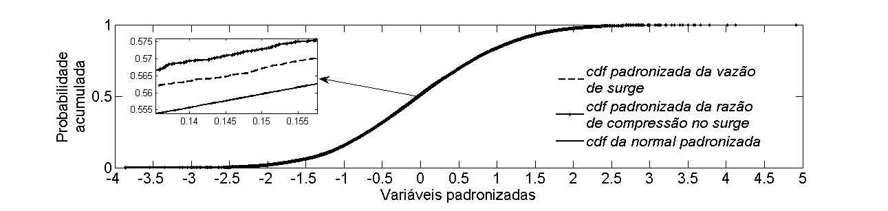 Figura 8: Histograma do ponto de surge para rotação nominal de 20 000 das variáveis da curva de surge, como está apresentado na Figura 9.