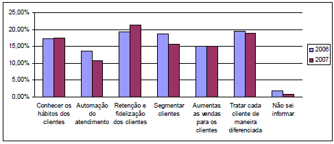 Aumentar vendas para os clientes; Automação dos atendimentos. Gráfico 2 - Objetivos das empresas brasileiras que implantaram CRM. Fonte: Pesquisa Painel CRM (2010).