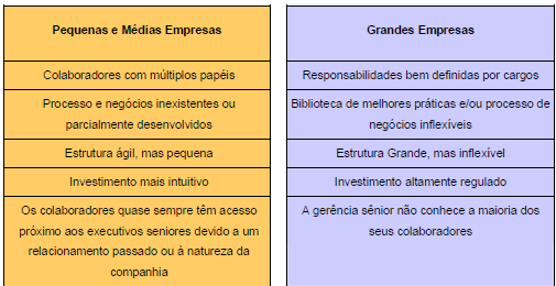 Até R$ 10 milhões; De R$ 10 milhões a R$ 100 milhões; De R$ 100 milhões a R$ 600 milhões; E acima de R$ 600 milhões.