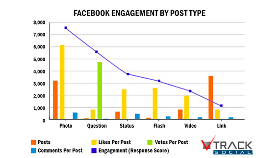 Um estudo da Track Social 12 mostrou qual o formato de conteúdo gera mais engajamento.