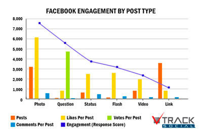 2) Utilize recursos visuais Postar fotos no Facebook é uma boa ideia por três motivos: este tipo de conteúdo
