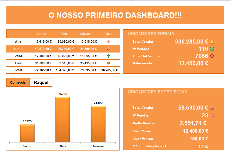 Num ficheiro de Excel de Dashboard existem, pelo menos, duas folhas: a folha dos dados e a do Dashboard. Em Dashboards avançados é comum existir uma terceira folha de cálculos auxiliares.