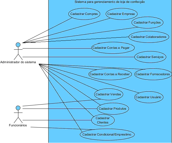 30 Figura 7 - Diagrama de casos de uso do sistema para lojas de confecções A seguir, nos Quadros 3 a 6, estão documentados os casos de uso que constam na Figura 7.