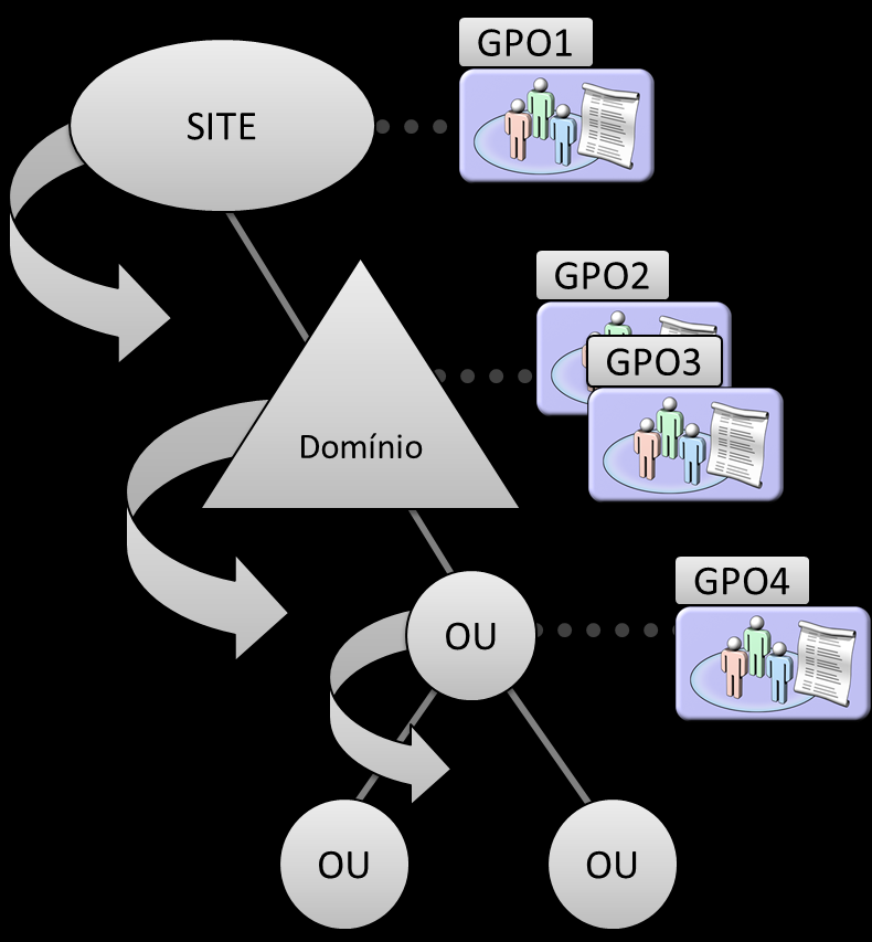 - Computadores fora do domínio também podem ter diretivas configuradas localmente (Use o GPEDIT.MSC). Herança de GPOS, qual GPO ganha?