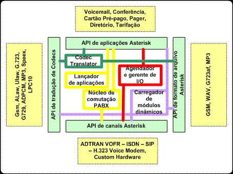 64 Figura 7.1: Arquitetura do Asterisk (Gonçalves, 2007) 7.