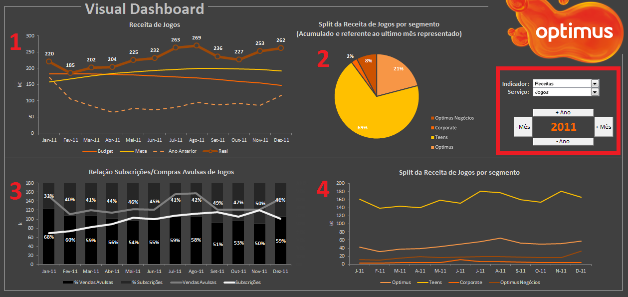 Figura 5.3 - Dashboard Visual. Para que o programa funcione necessita que o utilizador forneça, pelo menos, duas entradas de informação: o indicador e serviço.