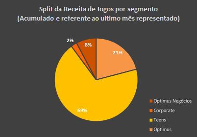 existência de férias escolares. É também bastante evidente que a receita apresentada superou sempre as linhas de orçamentos e metas estipuladas, e segue um comportamento idêntico ao do ano anterior.