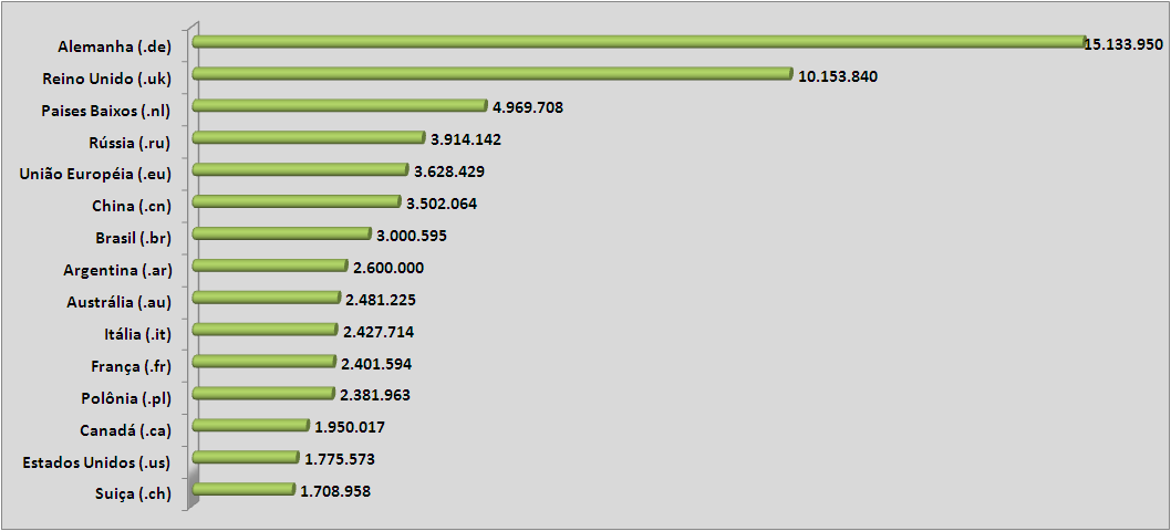 NOMES DE DOMÍNIO NO MUNDO A dinâmica do registro de nomes de domínio ao redor do mundo Oregistrodenomesdedomínionomundo O número total de domínios cctlds é registrado mensalmente pelo Cetic.