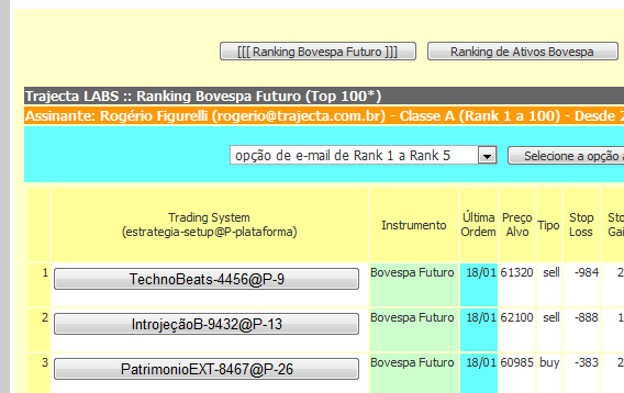 Principais informações, recursos e ajustes no Painel de Controle Após o login, o usuário pode visualizar a tabela principal de ranking do sistema, que é o Ranking Bovespa Futuro (Top 100).