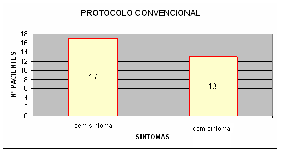 33 significativa entre a ocorrência ou não de sintomas nos dois protocolos conforme figuras 10 e 11 (p=ns).