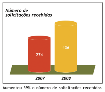 2008 fértil Em 2008, foi visível a sedimentação da imagem da Unimed Nordeste-RS como uma empresa socialmente responsável.