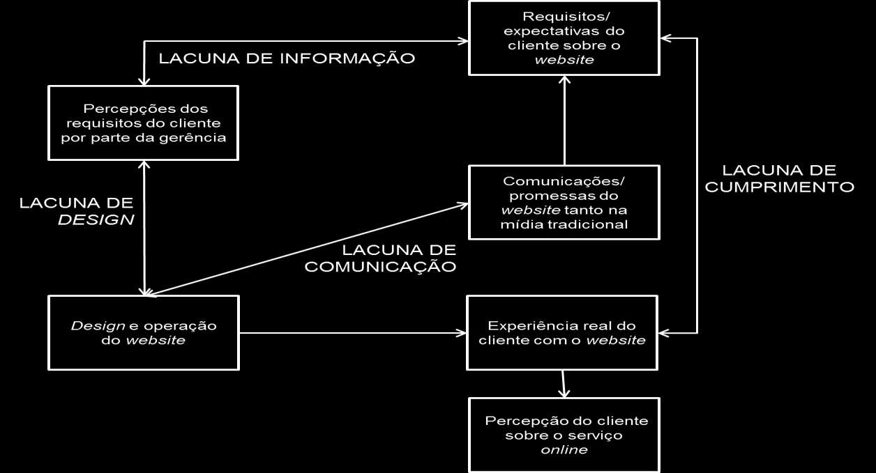 mostrado na Figura 1, era composto por outras lacunas, esse também é composto por outras três diferenças, os gaps de informação, de design e de comunicação que, se estreitados, podem reduzir o gap do