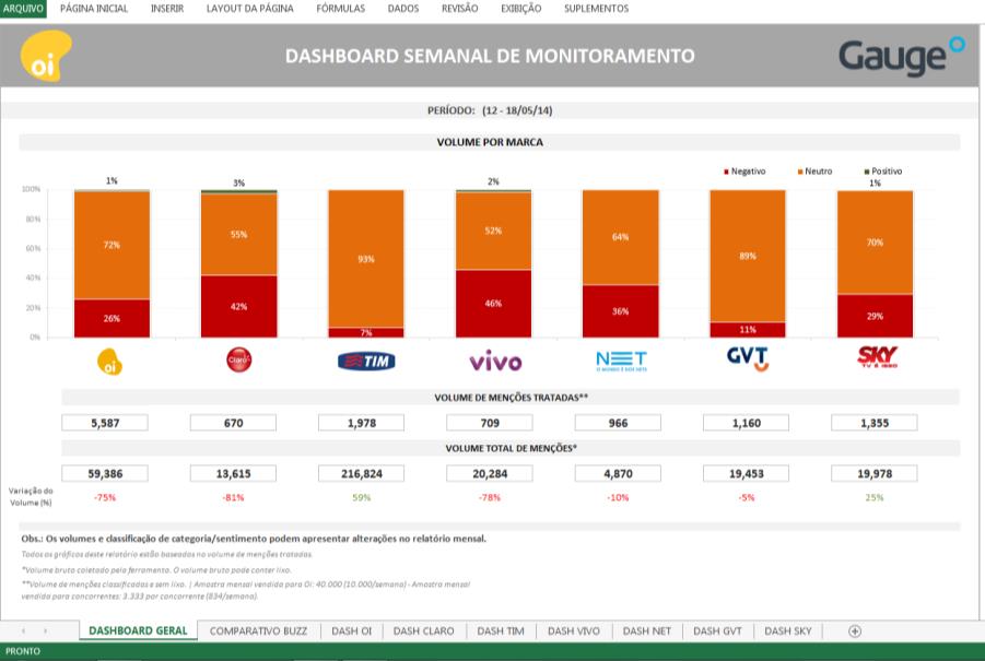 A marca do exemplo recebe relatórios mensais, porém, ela não quer esperar esse período para receber informações