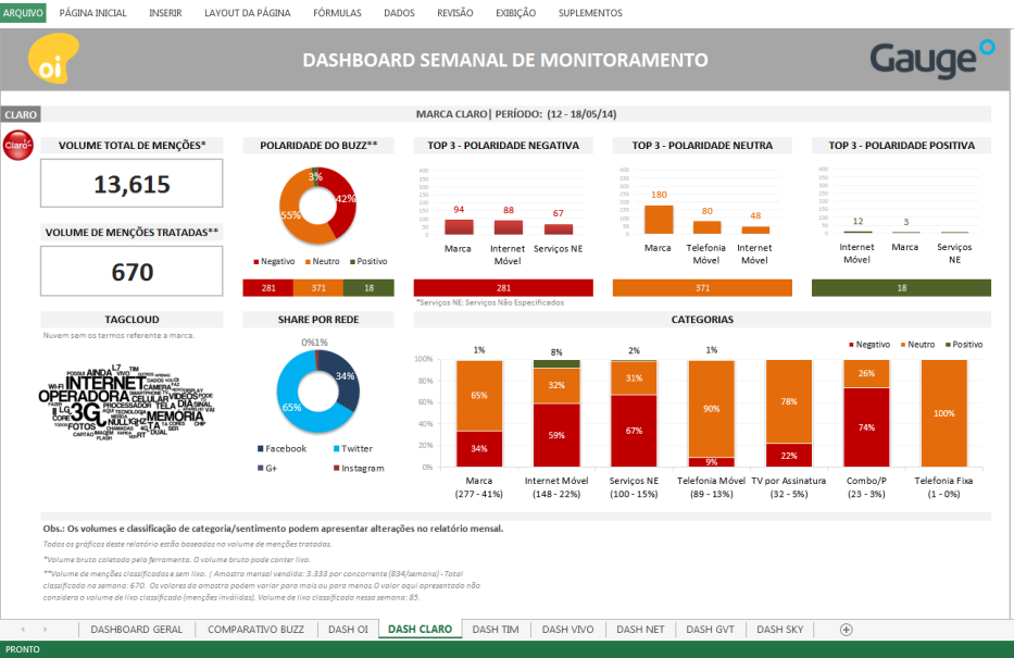 FORMATOS Formato do Relatório: Excel Objetivo: Acompanhar informações relevantes da marca e seus concorrentes no