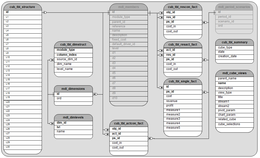 Diagrama das tabelas e views utilizadas em um modelo do MyABCM Tabelas principais Estas são tabelas onde todas as informações do