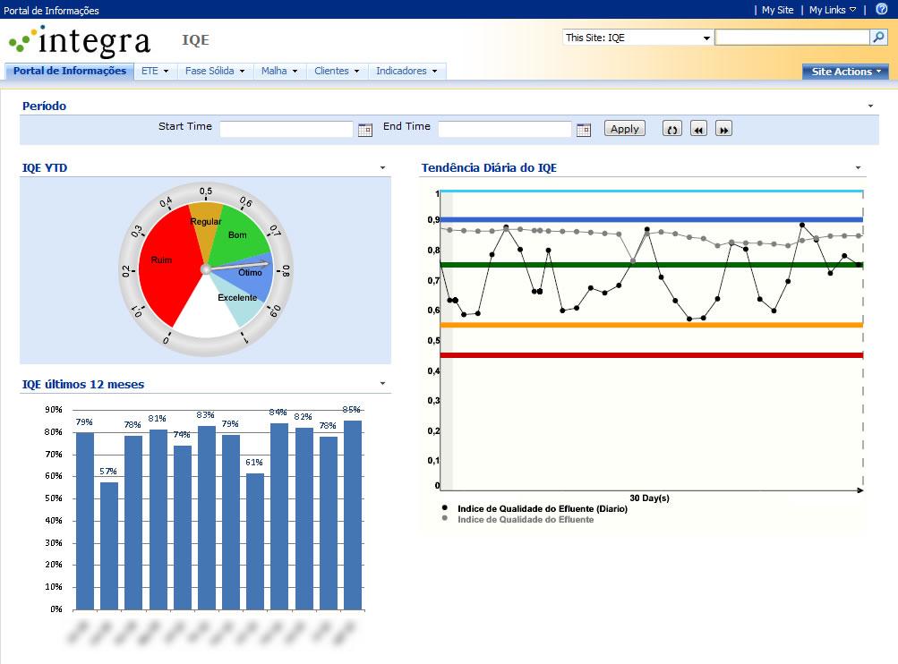 KPI de Qualidade Conexões PI System via PI WebParts PI System via PI DataLink (Excel