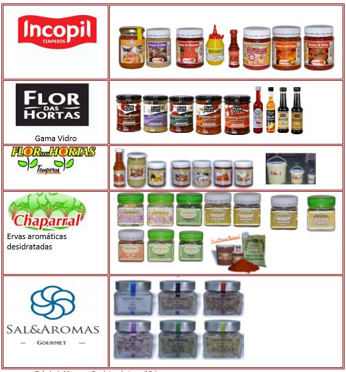 Figura 3: Marcas e Produtos da Incopil S.A. Fonte: Elaboração Própria 1.