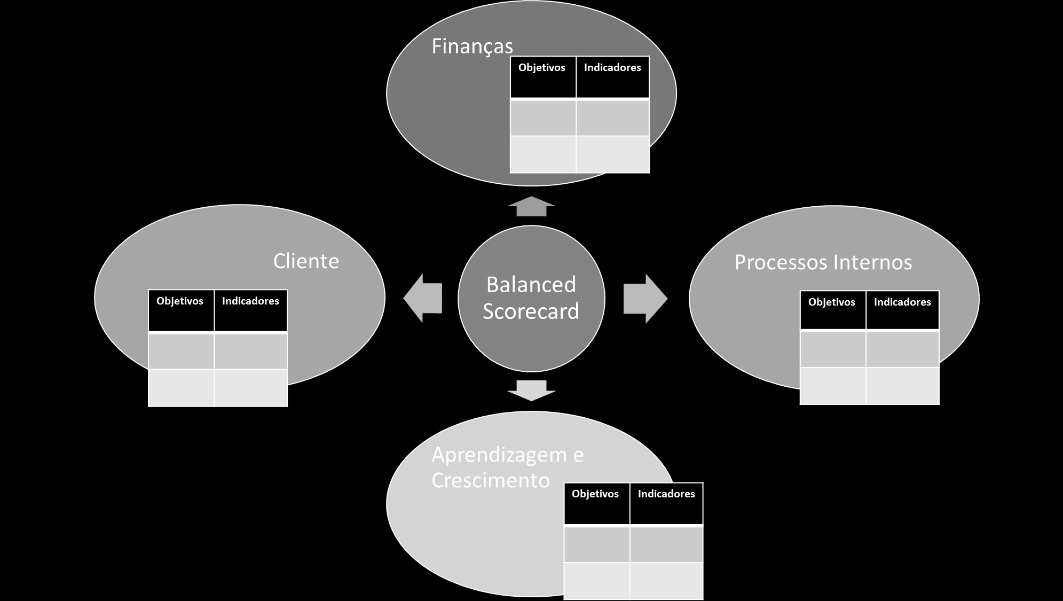 2.2.4 As perspetivas do Balance Scorecard Entrando agora na constituição da ferramenta de gestão de Kaplan e Norton (1996), esta é constituída pela análise de indicadores agrupados por quatro