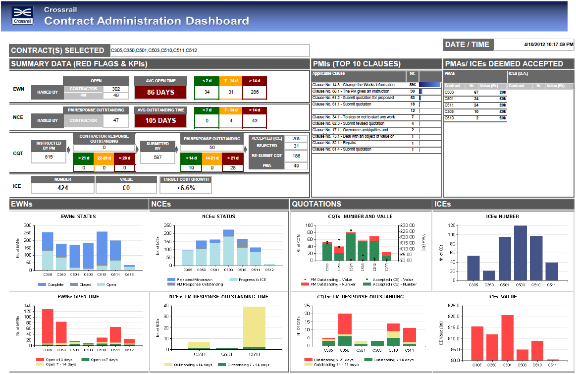 Exemplo de Dashboard de Controle Contratual 2012