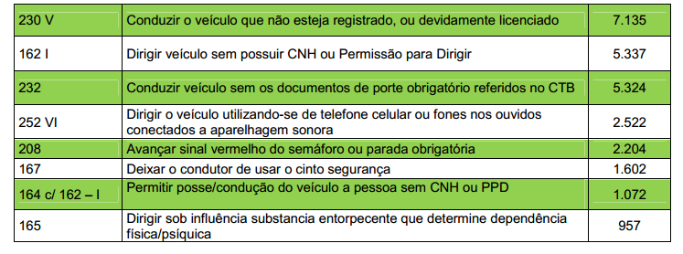 103 Figura 1: Infrações mais cometidas no município de Porto Velho no ano de 2013 Fonte: CIATRAN/PVH/2013 Ao se analisar os dados do quadriênio 2009-2012 fornecidos pelo DETRAN (DETRAN, 2013),