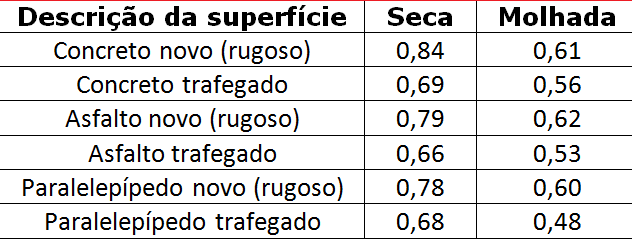 A figura 8 a seguir ilustra a definição de força de frenagem ideal que pode ser aplicada, onde: F = Força de atrito; N= Força normal dinâmica de reação do piso; µ = Coeficiente de atrito entre o piso