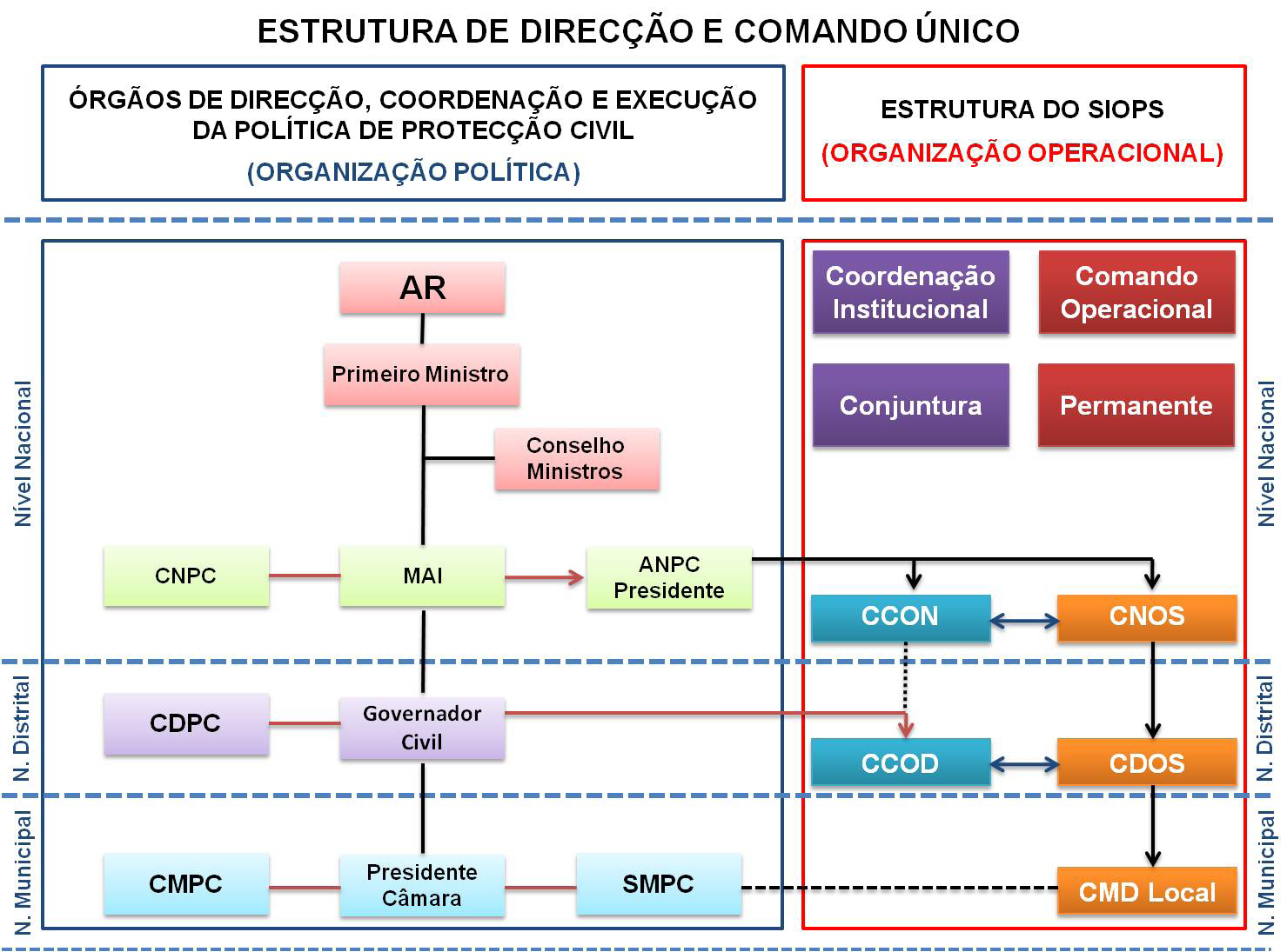 territorium 21 de emergência às organizações integrantes do Sistema Integrado de Operações de Protecção e Socorro (SIOPS).