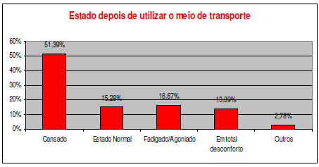 54 Gráfico 2 - Estado do trabalhador após utilizar o meio de transporte Fonte: Oliveira et al (2008) Segundo Oliveira et al (2008), o processo de locomoção dos trabalhadores para ir e voltar do