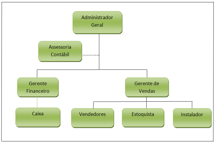 39 Estrutura Organizacional Sidnei Componentes Eletrônicos Figura 2 Estrutura Organizacional da Empresa Fonte: Sidnei Componentes Eletrônicos 4.1.