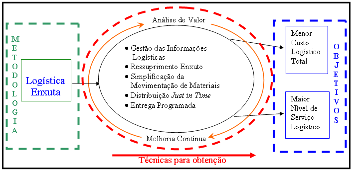 Fonte: (Drohomeretski e Mânica, 2007) Figura 3 Metodologia da Logística Enxuta Dentre as atividades logísticas apresentadas na figura 6, pode-se destacar a distribuição just-in-time.