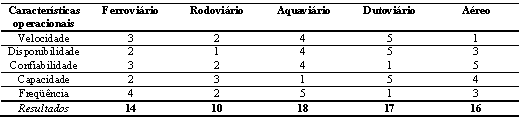 Tabela 1 Estrutura de custos para cada modal Fonte: (Nazário et al.