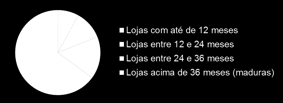 Como já antecipado, foi planejada para 2014 a desaceleração no ritmo de expansão em relação aos últimos cinco anos, reforçando o comprometimento da Companhia com a rentabilização das operações e