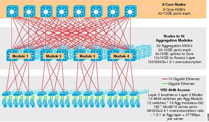 3.2.2.2. Fator de oversubscription Oversubscription no contexto de redes de computadores refere-se à prática de realizar a multiplexação dos recursos de banda para fazer um dimensionamento adequado,