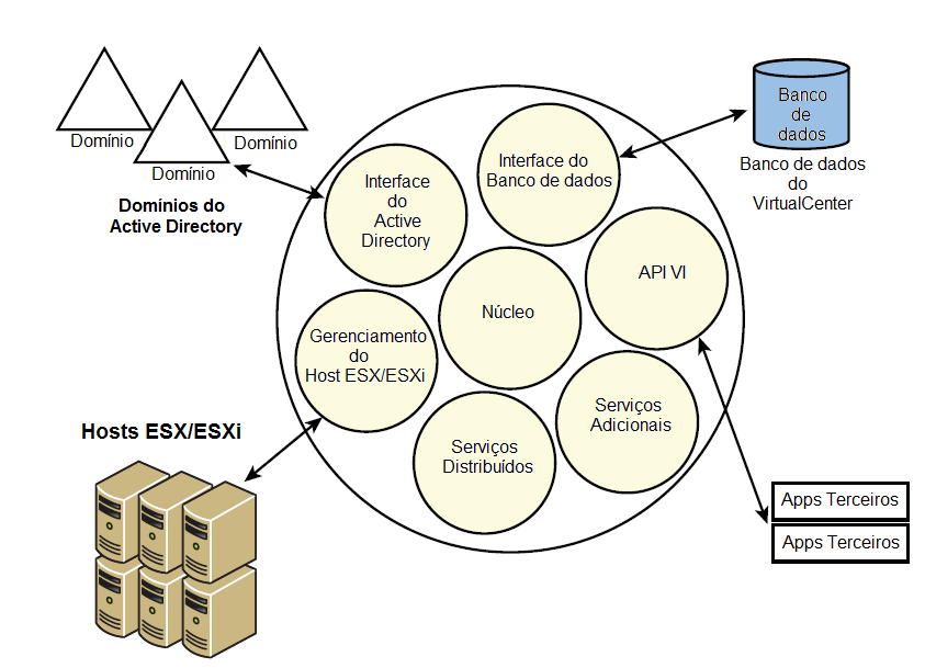 41 3.3 VMWARE VIRTUALCENTER SERVER O VMware VirtualCenter, é a console de gerenciamento centralizado utilizado em ambientes VMware para configurar, provisionar e gerenciar ambientes virtualizados nas