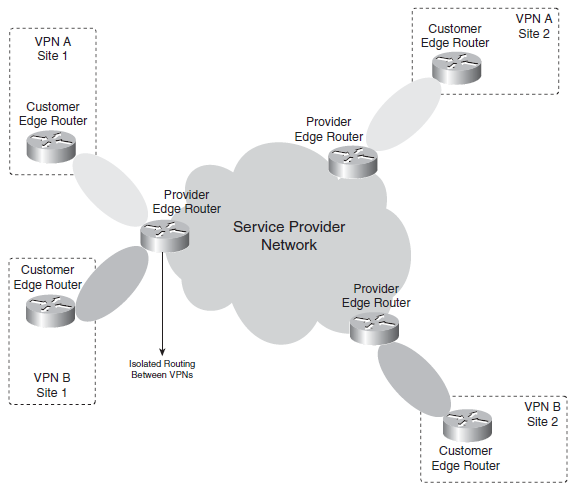 VPN Peer-to-Peer Model Nesse modelo os roteadores do prestador de serviços carregam os dados do cliente em toda a rede e também participam do roteamento dos pacotes.