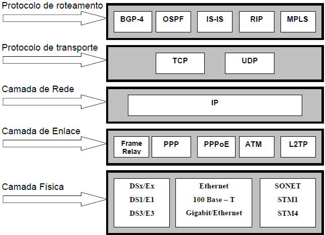 Figura 10 - Protocolos suportados pelos PEs [BOA 2004] Provider Routers (P) É um roteador na rede que não troca informações diretamente com os CEs.