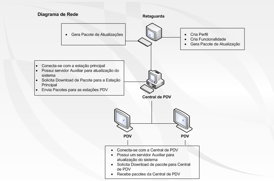 Abaixo segue o guia para configuração da Central de PDV, caso opte por este cenário. Configuração dos Appserver.ini No AppServer.