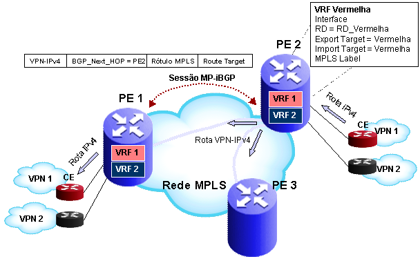 2.1 Arquitetura VPN MPLS 11 diferentes sites vpn conectados ao mesmo roteador pe podem usar a sobreposição do espaço de endereçamento, ou seja, clientes distintos podem adotar a mesma faixa de