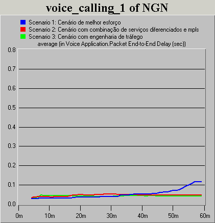 5.3 Resultados de simulação 77 Figura 5.10: Atraso fim-a-fim de pacote de voz do cliente-1 Figura 5.11: Atraso fim-a-fim de pacote de voz do cliente-2 1 para os três cenários simulados.