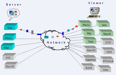 proporcionando uma alta portabilidade. O protocolo opera sobre qualquer protocolo de transporte confiável, como o TCP/IP.